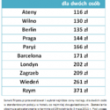 Hotele w Europie na polską kieszeń