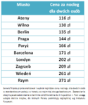 Hotele w Europie na polską kieszeń