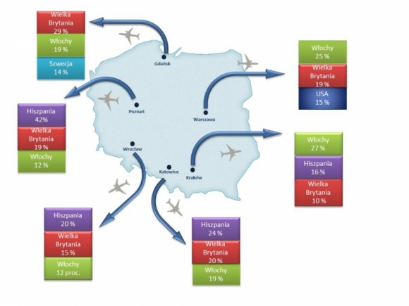 Dokąd latamy z polskich lotnisk? Turystyka, BIZNES - FRU.PL sprawdziło, które polskie lotniska były podczas mijających wakacji najpopularniejsze oraz dokąd wybierali się ich pasażerowie