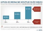 Dużo lepsza ochrona kosztuje niewiele więcej