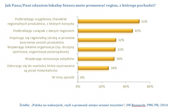 Region turystyczny – dlaczego warto stawiać na wspólną promocję? Turystyka, BIZNES - Wraz ze zbliżającym się okresem ferii zimowych powraca pytanie o to, jak skutecznie przyciągnąć turystów? Aż 35% podróżujących Polaków poszukuje dodatkowych atrakcji wokół miejsca docelowego. Dlatego, samorządy promują się wspólnie.