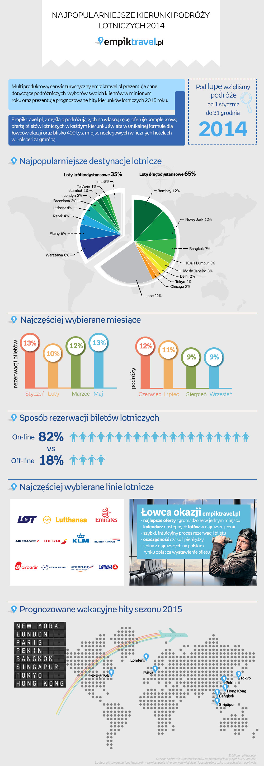 Podróże lotnicze Polaków