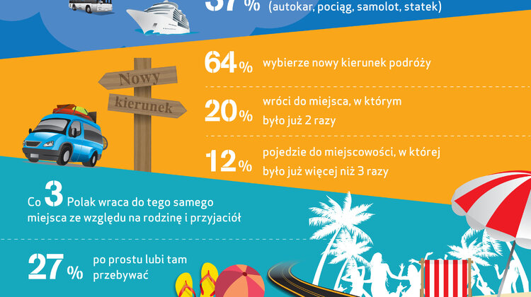 62 proc. Polaków na wakacje pojedzie samochodem transport, turystyka, wypoczynek - Jak wynika z Barometru Providenta ponad 60 proc. Polaków w wakacyjną podróż pojedzie samochodem. Blisko dwie trzecie wybierze nowy kierunek podróży, ponad 12 proc. wróci do miejscowości, w której już było trzy razy.