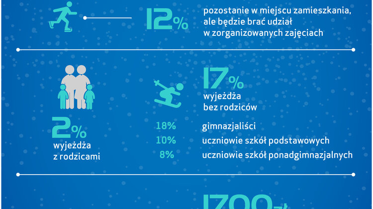 81 proc. polskich dzieci nie wyjeżdża na ferie zimowe turystyka, wypoczynek, ekonomia, biznes, finanse - W kolejnych województwach trwają ferie zimowe. Jednak jak wynika z Barometru Providenta ponad 80 proc. dzieci w wieku szkolnym nie wyjedzie tego roku poza miejsce zamieszkania.