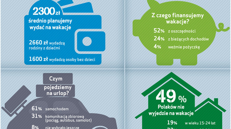 Polacy, Litwini i Węgrzy najrzadziej w regionie wyjeżdżają na wakacje turystyka, wypoczynek, ekonomia, biznes, finanse - 36 proc. Polaków planuje wyjazd na wakacje. Najdłuższy będzie trwał średnio 12 dni. To o jeden dzień dłużej, niż w ubiegłym roku – wynika z badań Providenta.