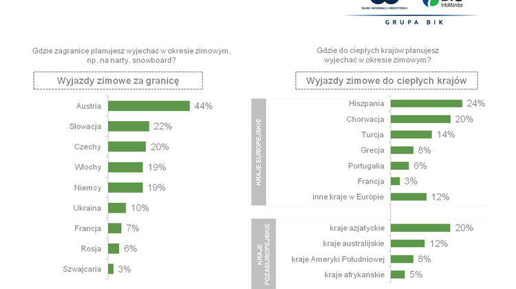 Trudniej wyjechać na zimowy urlop styl życia, turystyka, wypoczynek - Zimowe urlopy poza domem to rzadkość. Zaledwie co ósmy Polak wyjeżdża zimą na narty lub do ciepłych krajów. Najczęściej wybiera rodzime góry, ewentualnie Austrię, Słowację, Czechy i Włochy. Na cieplejsze zakątki świata decydują się nieliczni. Średni koszt zimowego urlopu dla jednej osoby wynosi 1093 zł – wynika z badania wykonanego na zlecenie Rejestru Dłużników BIG InfoMonitor i BIK.