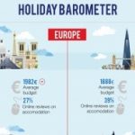 Wyniki badania Holiday Barometer 2017