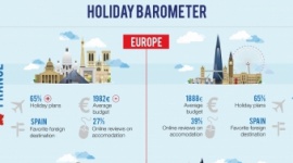 Wyniki badania Holiday Barometer 2017