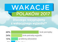 Nie tylko brak pieniędzy – czyli dlaczego rezygnujemy z wakacji?