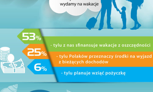 Barometr Providenta: Na wakacyjny wyjazd wydamy prawie 3000 zł