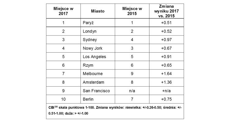 Paryż niezmiennie najatrakcyjniejszym miastem na świecie styl życia, praca - 