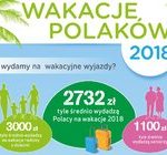 Barometr Providenta: na wakacje za mniej, na krócej i najchętniej nad polskie morze