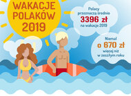 Barometr Providenta: Polacy wydają coraz więcej na wakacje turystyka, wypoczynek, ekonomia, biznes, finanse - Na letni wypoczynek Polacy wydadzą w tym roku średnio niemal 3400 zł – wynika z najnowszego badania Providenta. To prawie o 670 zł więcej niż w ubiegłym roku. Większość badanych zamierza sfinansować wakacyjny wyjazd z oszczędności.
