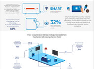 Wpływ nowoczesnych technologii na postrzeganie hoteli przez Polaków technologie, turystyka, wypoczynek - W maju 2019 roku firma SW Research na zlecenie Samsung Polska przeprowadziła badanie dot. wykorzystania i postrzegania nowoczesnych urządzeń elektronicznych w cztero- i pięciogwiazdkowych  hotelach. Wnioski z nich płynące są jednoznaczne – nowoczesne technologie wpływają na wybór miejsca noclegowego zarówno przez gości prywatnych, jak i biznesowych. Aż 81% badanych przyznało, że poleciłoby hotel gdyby był zaawansowany technologiczne, a brak wysokiej jakości urządzeń skłoniłoby do polecenia go tylko przez 46% ankietowanych.