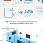 Wpływ nowoczesnych technologii na postrzeganie hoteli przez Polaków