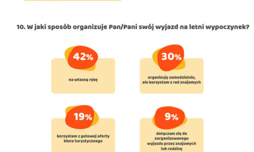 Recepta na udany urlop według Polaka. Wyniki badania