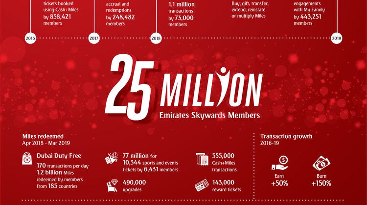 Program Skywards ma już 25 milionów członków media, marketing, reklama, turystyka, wypoczynek - 