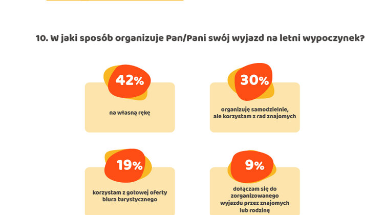 Jak Polacy finansują urlopy i na co najwięcej wydają? styl życia, turystyka, wypoczynek - Wakacyjny urlop 53% zapytanych Polaków finansuje z oszczędności, 43% z bieżących zarobków. Tylko 4% musi się zapożyczyć, aby wyjechać na letni wypoczynek. Takie wnioski płyną z badania przeprowadzonego przez serwis Prezentmarzeń.