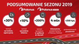 Polonus podsumowuje sezon wakacyjny Turystyka, BIZNES - Polonus, lider sieci Polonus Partner podsumowuje miniony sezon wakacyjny. Z usług narodowego przewoźnika skorzystało ponad 250 tysięcy pasażerów.