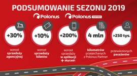 Polonus podsumowuje sezon wakacyjny Turystyka, BIZNES - Polonus, lider sieci Polonus Partner podsumowuje miniony sezon wakacyjny. Z usług narodowego przewoźnika skorzystało ponad 250 tysięcy pasażerów.
