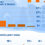 Preferencje turystyczne Polaków w sezonie zimowym [NOWY RAPORT]