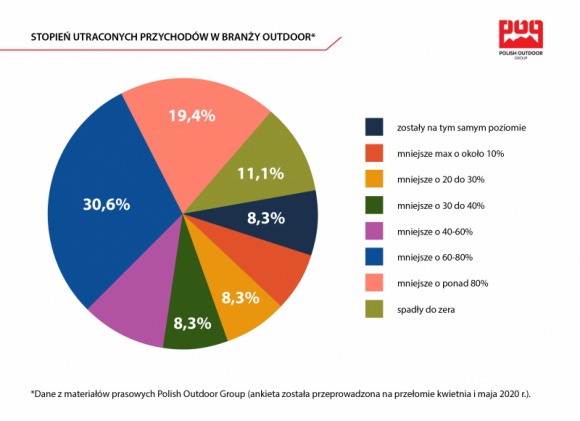 Bon 1000 Plus – Polish Outdoor Group do rządu RP. Badanie branży outdoorowej Turystyka, BIZNES - 26 maja odbyła się konferencja w sprawie „Pozyskiwania środków finansowych dla branży turystycznej”. Na początku maja POG zwróciło się do m.in. Kancelarii Prezesa Rady Ministrów i Ministra Rozwoju z postulatem uwzględnienia branży outdoor w programie wsparcia dla turystyki.