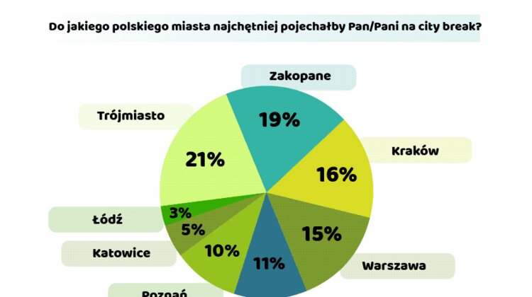 70% Polaków planuje w te wakacje city break zainteresowania, hobby, kultura, sztuka, rozrywka - Według sondy „City break po polsku” serwisu Prezentmarzeń, zrealizowanej w czerwcu br. aż 70% zapytanych Polaków zamierza podczas tych wakacji wyjechać na krótki pobyt wypoczynkowy do wybranego miasta. Czy city break stanie się zamiennikiem tegorocznego, letniego urlopu? Jak Polacy postrzegają wyjazdy w weekendowej formule?