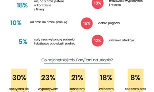 Urlopowe zwyczaje Polaków – lato 2020. Wyniki badania