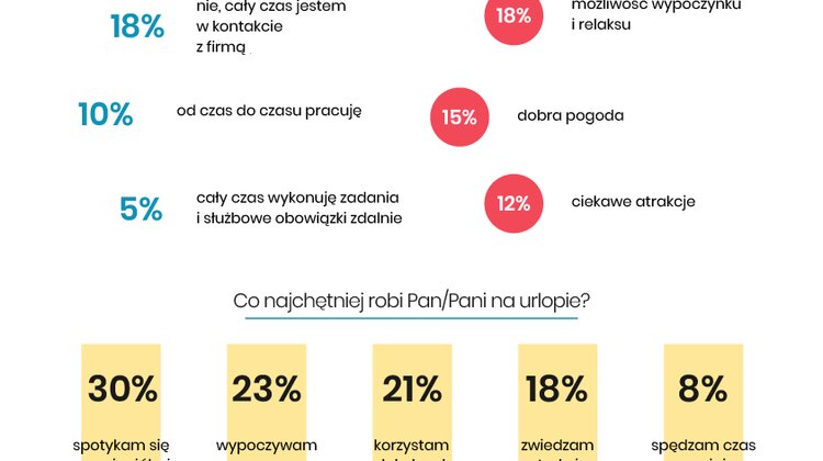 Urlopowe zwyczaje Polaków – lato 2020. Wyniki badania