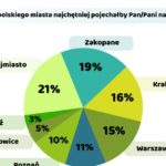 City break sposobem na krótki jesienny urlop w Polsce