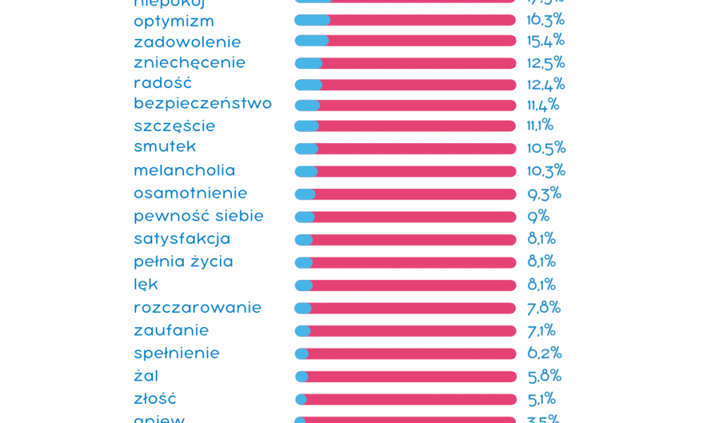 Zmartwieni czy pełni optymizmu? Jakie są obecnie nastroje Polaków?