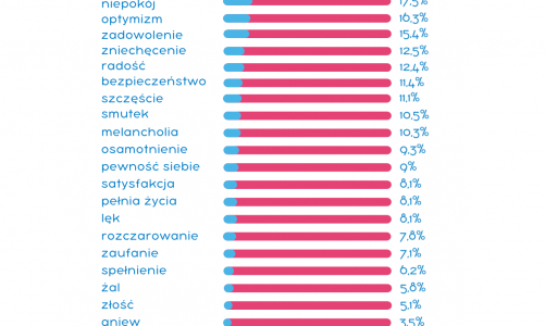 Zmartwieni czy pełni optymizmu? Jakie są obecnie nastroje Polaków?